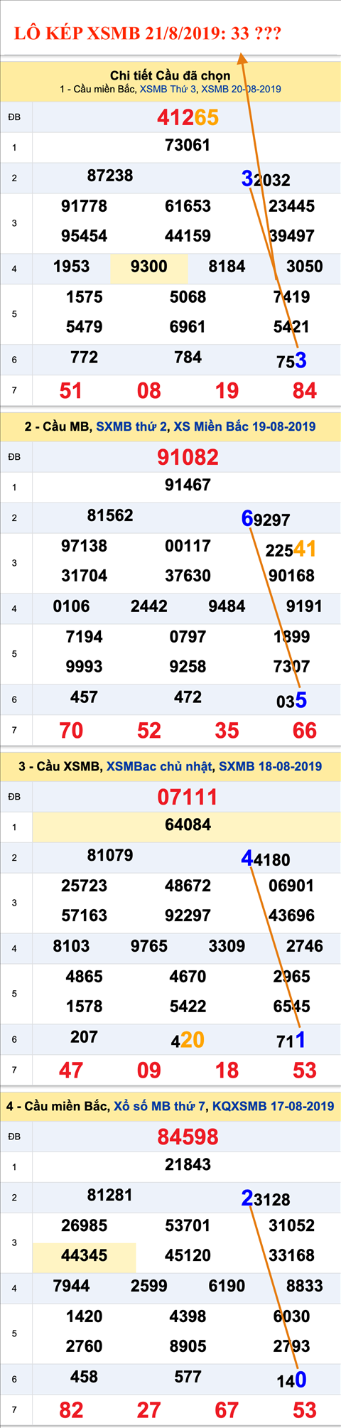 An so kep thu nhat - Lo kep XSMB 21-08-2019 An so kep thu nhat - Lo kep XSMB 21-08-2019